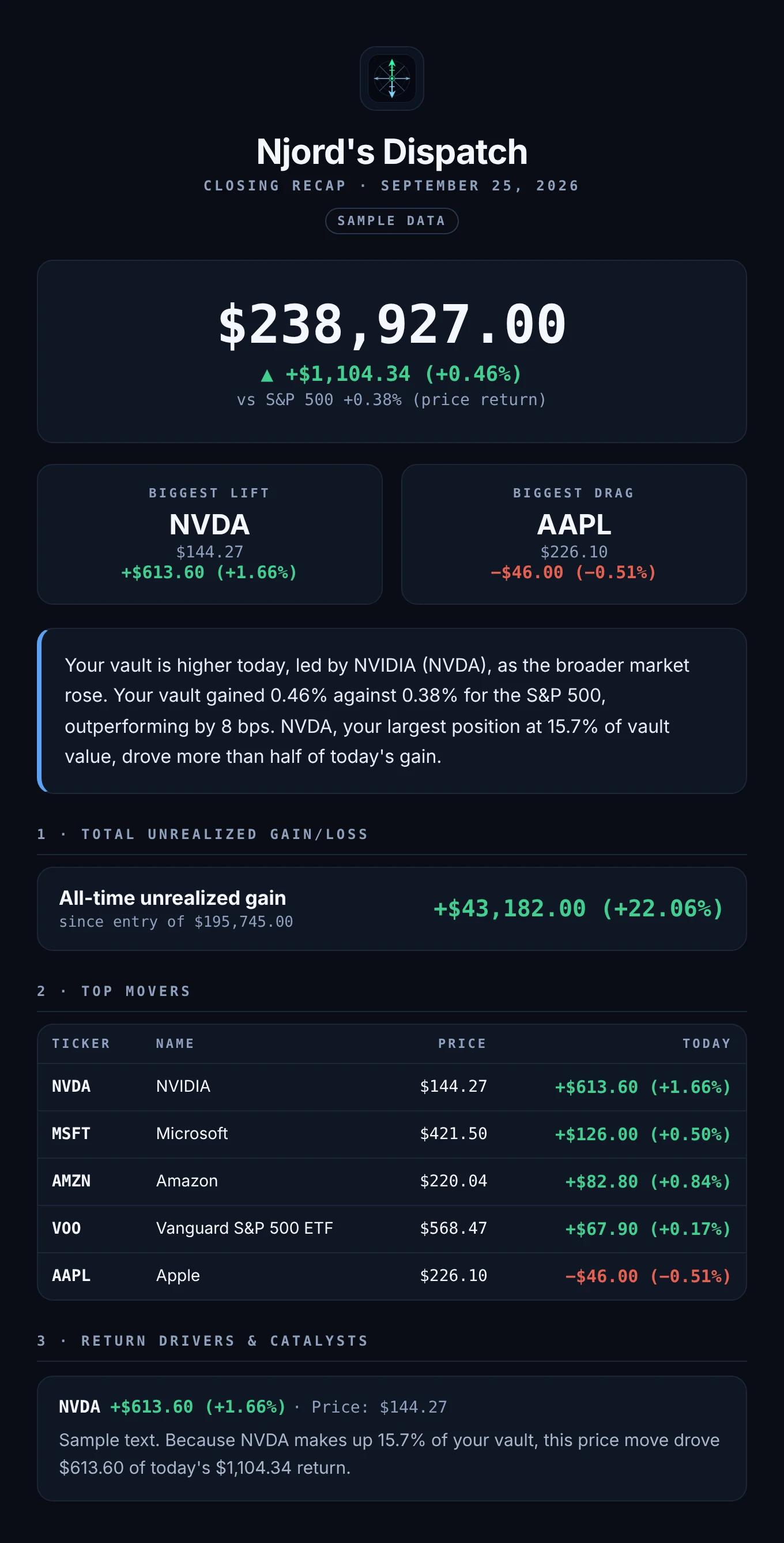 Sample Njord's Compass closing recap email. The vault is shown closing up $1,104.34 (+0.46%) to $238,927.00 against +0.38% for the S&P 500. Below it are the biggest lift (NVDA) and biggest drag (AAPL), a plain-English summary, the all-time unrealized gain, a table of the day's top movers, and what drove the return. Sample data.